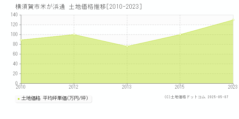 米が浜通(横須賀市)の土地価格推移グラフ(坪単価)[2010-2023年]