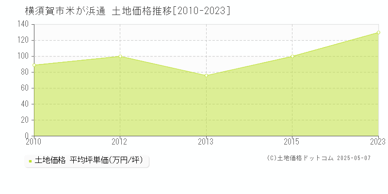 横須賀市米が浜通の土地価格推移グラフ 