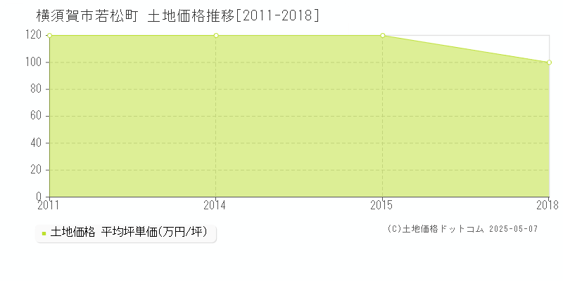 若松町(横須賀市)の土地価格推移グラフ(坪単価)[2011-2018年]