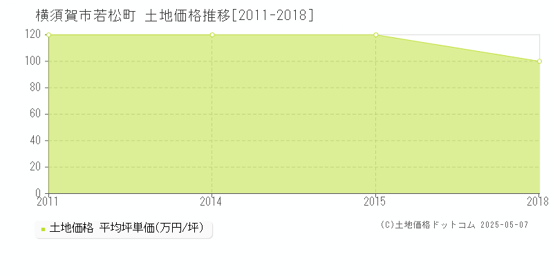 横須賀市若松町の土地取引事例推移グラフ 