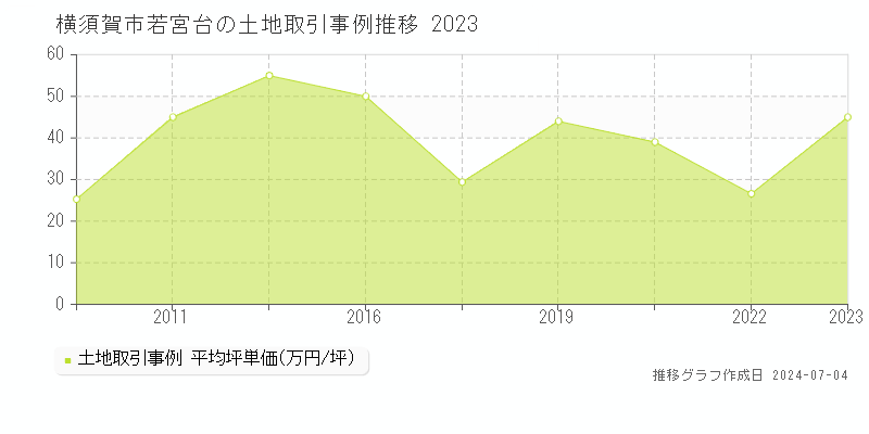 横須賀市若宮台の土地取引事例推移グラフ 