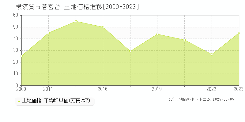 横須賀市若宮台の土地価格推移グラフ 