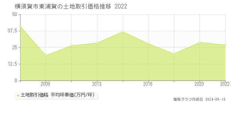 横須賀市東浦賀の土地価格推移グラフ 