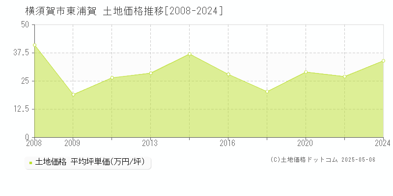東浦賀(横須賀市)の土地価格推移グラフ(坪単価)[2008-2024年]