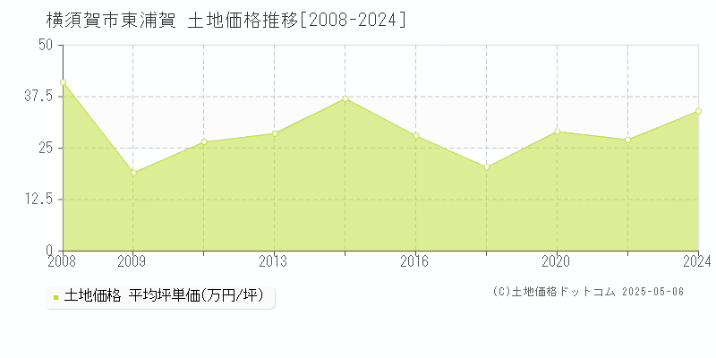 横須賀市東浦賀の土地価格推移グラフ 