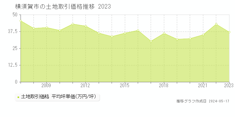 横須賀市全域の土地価格推移グラフ 
