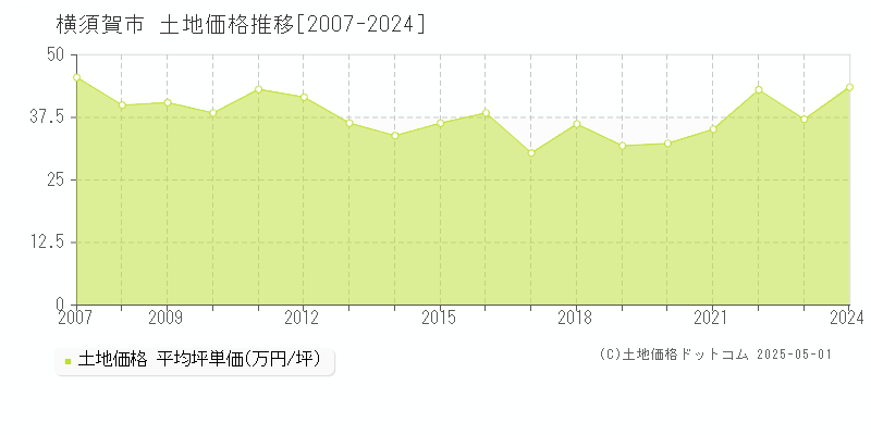 横須賀市(神奈川県)の土地価格推移グラフ(坪単価)[2007-2024年]