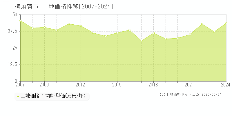 横須賀市全域の土地価格推移グラフ 