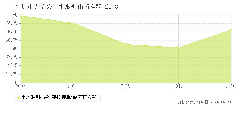 平塚市天沼の土地価格推移グラフ 