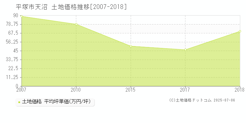 天沼(平塚市)の土地価格推移グラフ(坪単価)[2007-2018年]