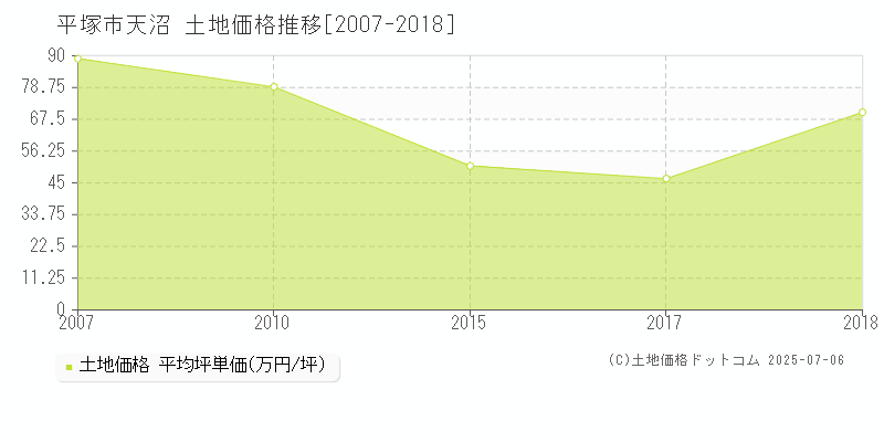 平塚市天沼の土地価格推移グラフ 