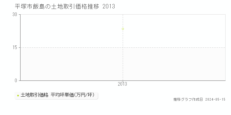 平塚市飯島の土地価格推移グラフ 