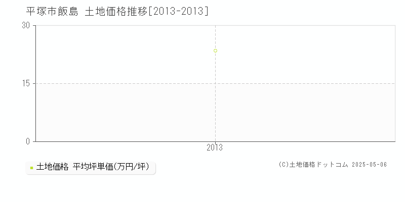 飯島(平塚市)の土地価格推移グラフ(坪単価)[2013-2013年]