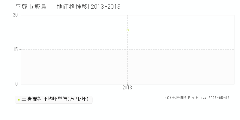 平塚市飯島の土地価格推移グラフ 