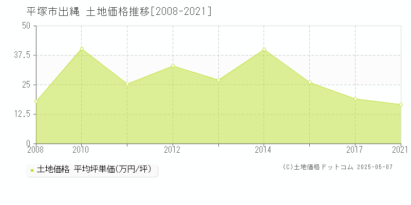 出縄(平塚市)の土地価格推移グラフ(坪単価)[2008-2021年]