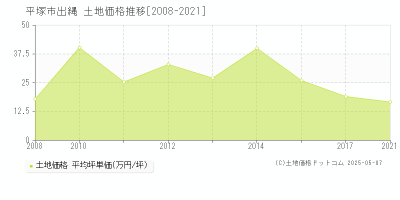 平塚市出縄の土地取引価格推移グラフ 