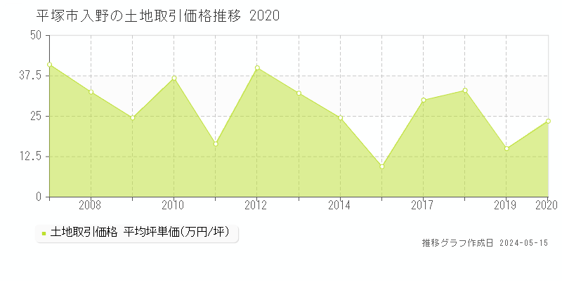 平塚市入野の土地価格推移グラフ 