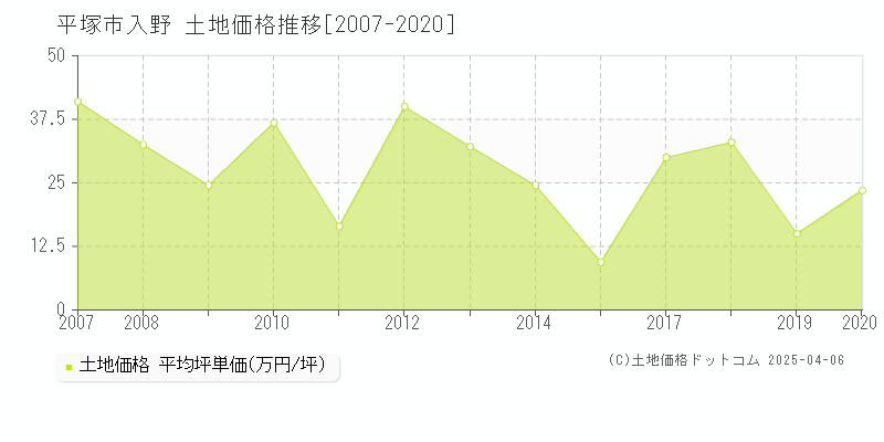 平塚市入野の土地取引価格推移グラフ 