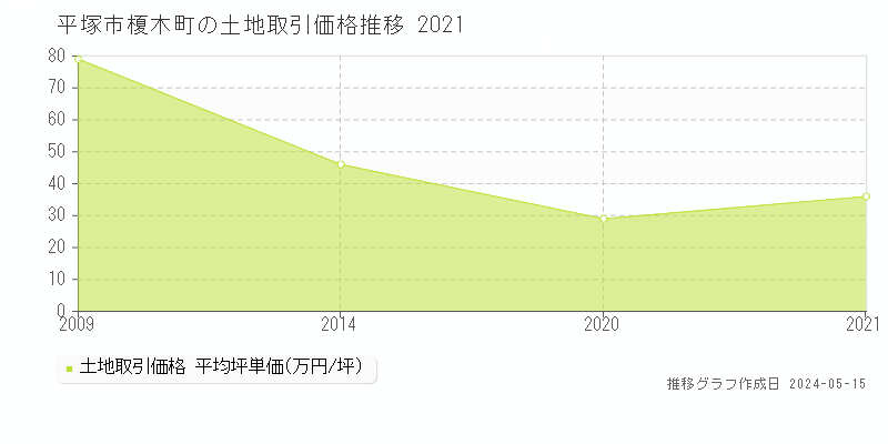 平塚市榎木町の土地取引価格推移グラフ 