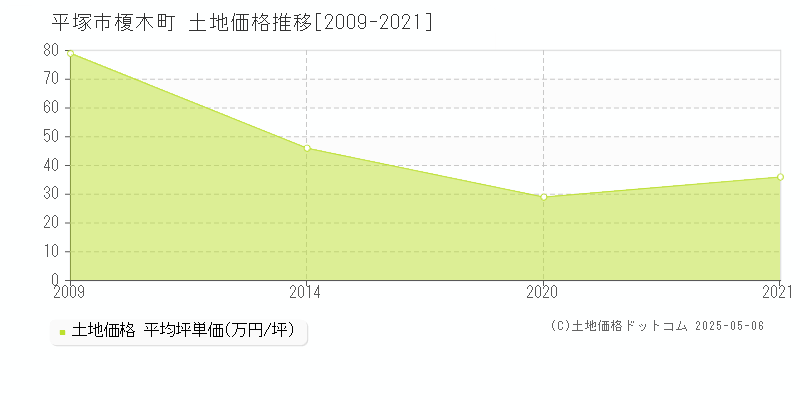 榎木町(平塚市)の土地価格推移グラフ(坪単価)[2009-2021年]