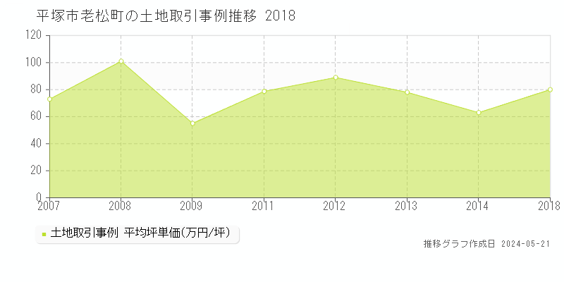 平塚市老松町の土地価格推移グラフ 