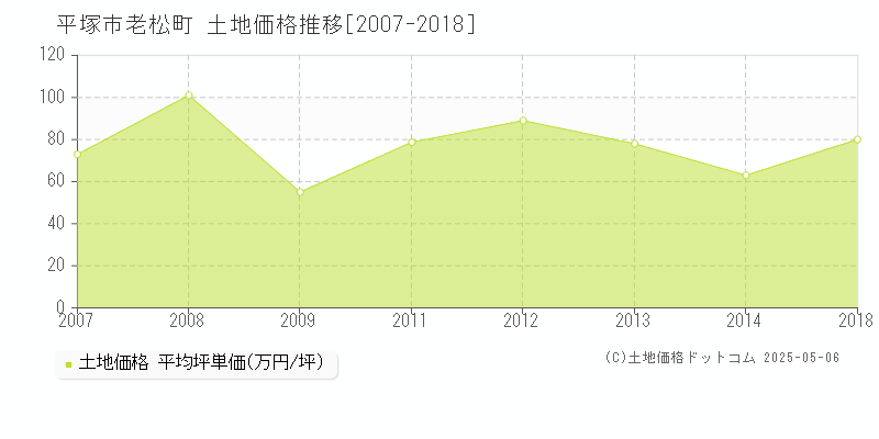 老松町(平塚市)の土地価格推移グラフ(坪単価)[2007-2018年]
