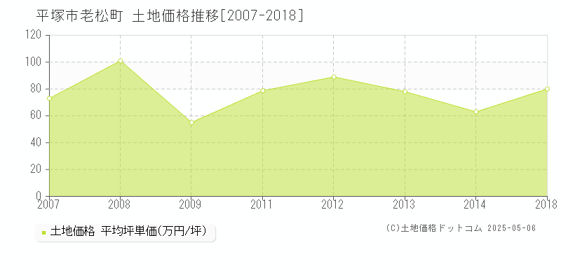 平塚市老松町の土地価格推移グラフ 