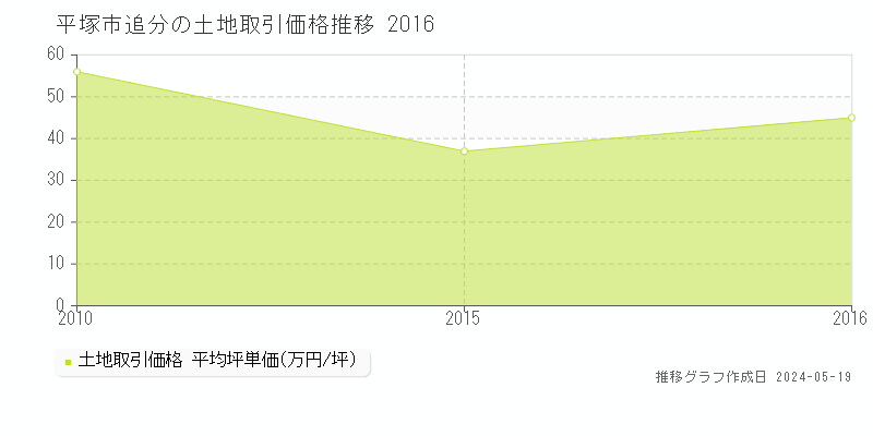 平塚市追分の土地価格推移グラフ 