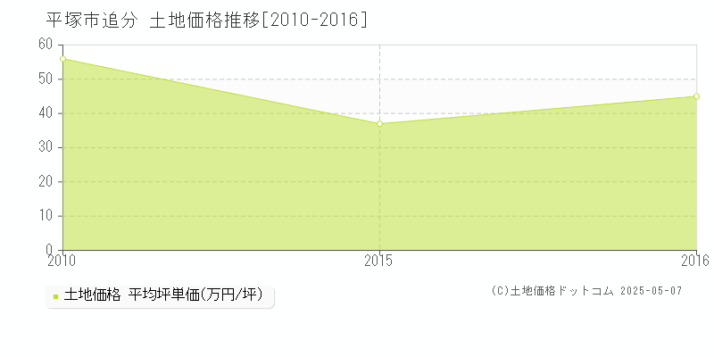 追分(平塚市)の土地価格推移グラフ(坪単価)[2010-2016年]
