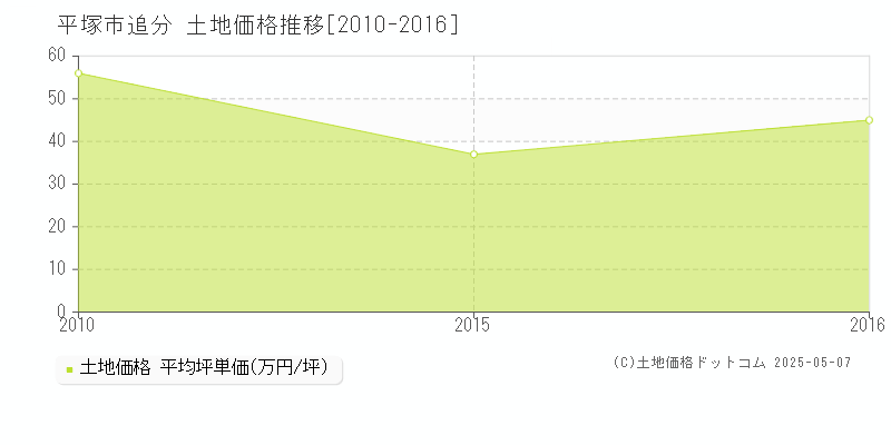 平塚市追分の土地価格推移グラフ 