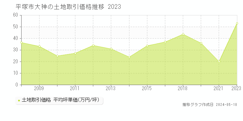 平塚市大神の土地価格推移グラフ 