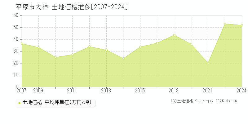 平塚市大神の土地価格推移グラフ 