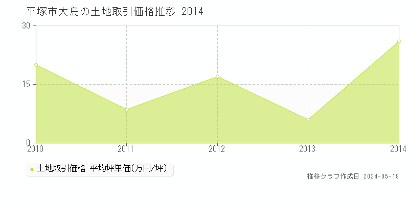 平塚市大島の土地価格推移グラフ 