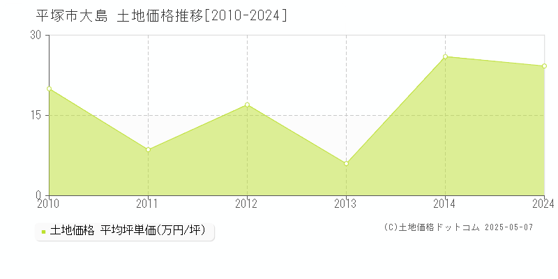 大島(平塚市)の土地価格推移グラフ(坪単価)[2010-2024年]