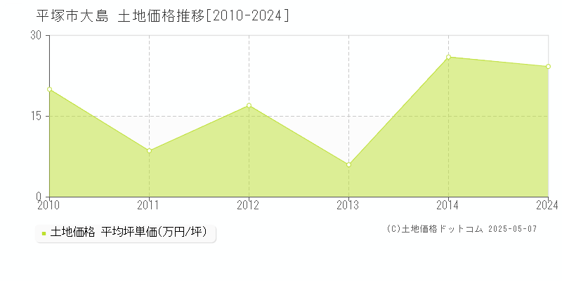 平塚市大島の土地価格推移グラフ 