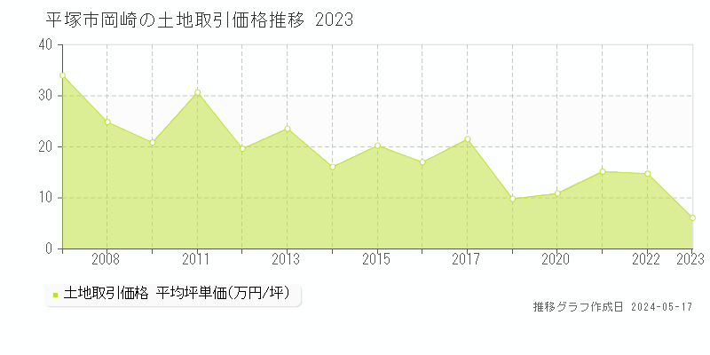 平塚市岡崎の土地価格推移グラフ 