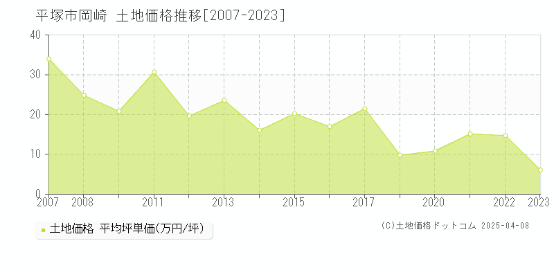 平塚市岡崎の土地価格推移グラフ 