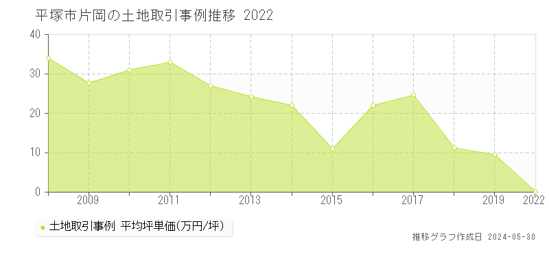 平塚市片岡の土地価格推移グラフ 