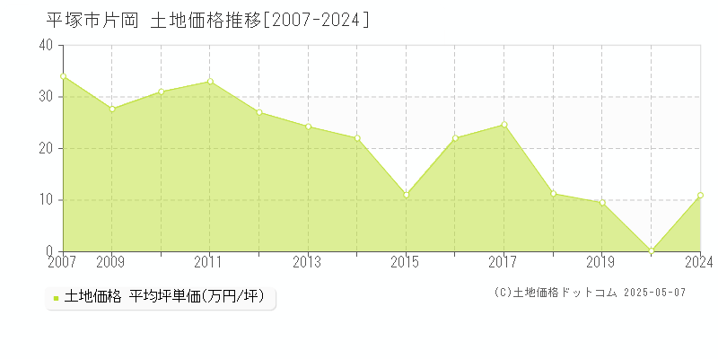 片岡(平塚市)の土地価格推移グラフ(坪単価)[2007-2024年]