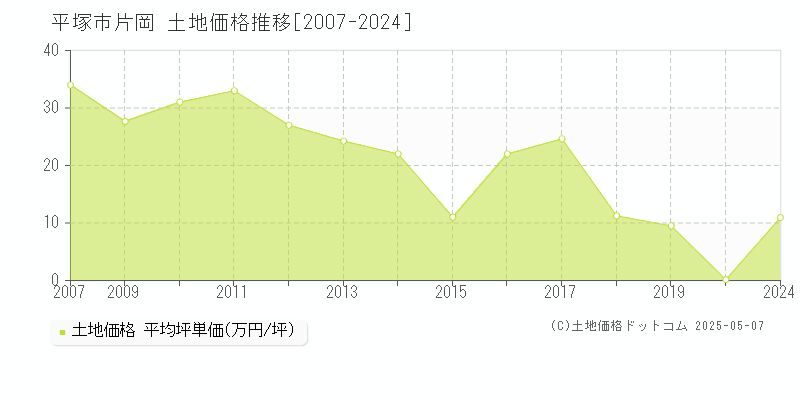 平塚市片岡の土地価格推移グラフ 