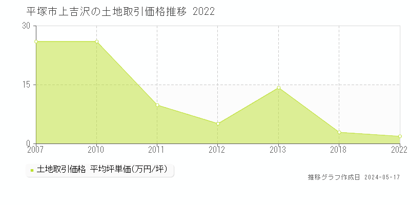 平塚市上吉沢の土地価格推移グラフ 