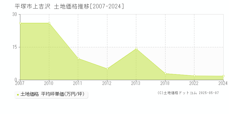 上吉沢(平塚市)の土地価格推移グラフ(坪単価)[2007-2024年]