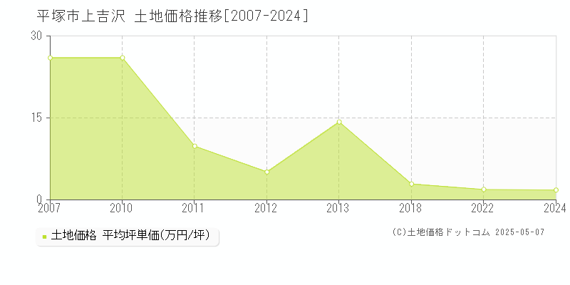 平塚市上吉沢の土地価格推移グラフ 