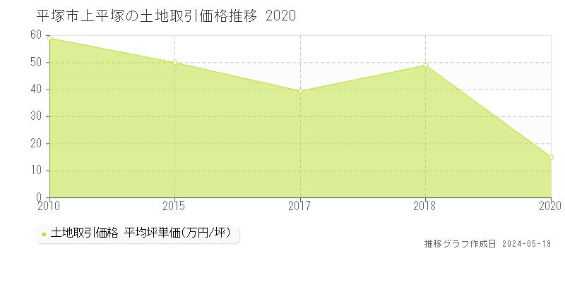 平塚市上平塚の土地価格推移グラフ 