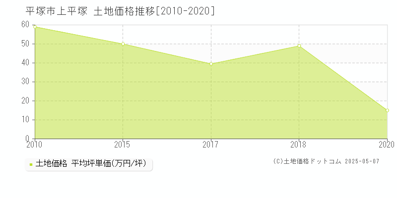 上平塚(平塚市)の土地価格推移グラフ(坪単価)[2010-2020年]