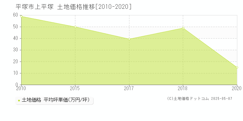 平塚市上平塚の土地価格推移グラフ 