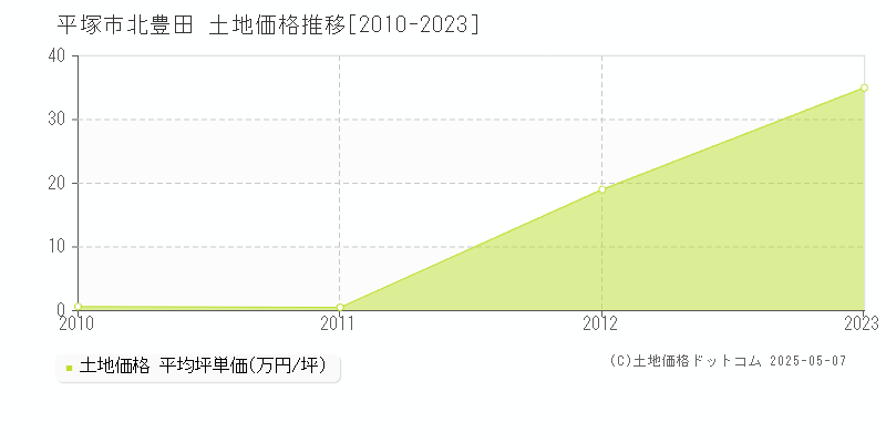 北豊田(平塚市)の土地価格推移グラフ(坪単価)[2010-2023年]