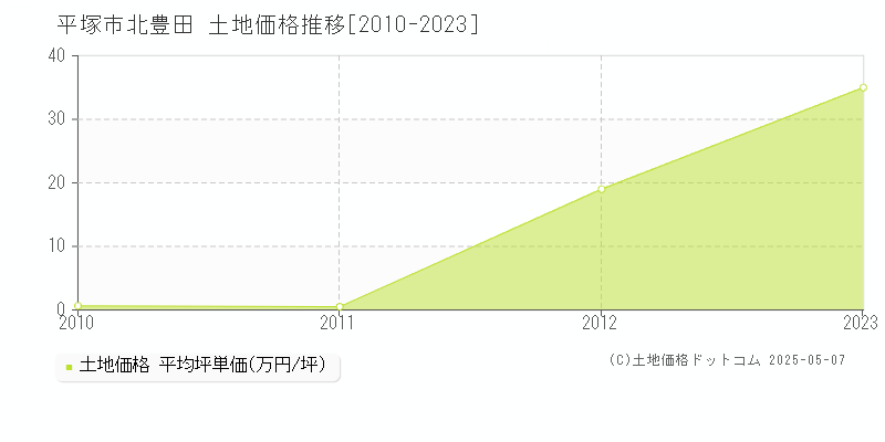 平塚市北豊田の土地価格推移グラフ 