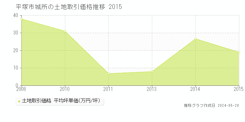 平塚市城所の土地取引価格推移グラフ 
