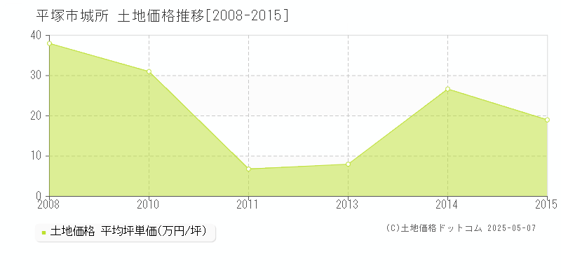 城所(平塚市)の土地価格推移グラフ(坪単価)[2008-2015年]